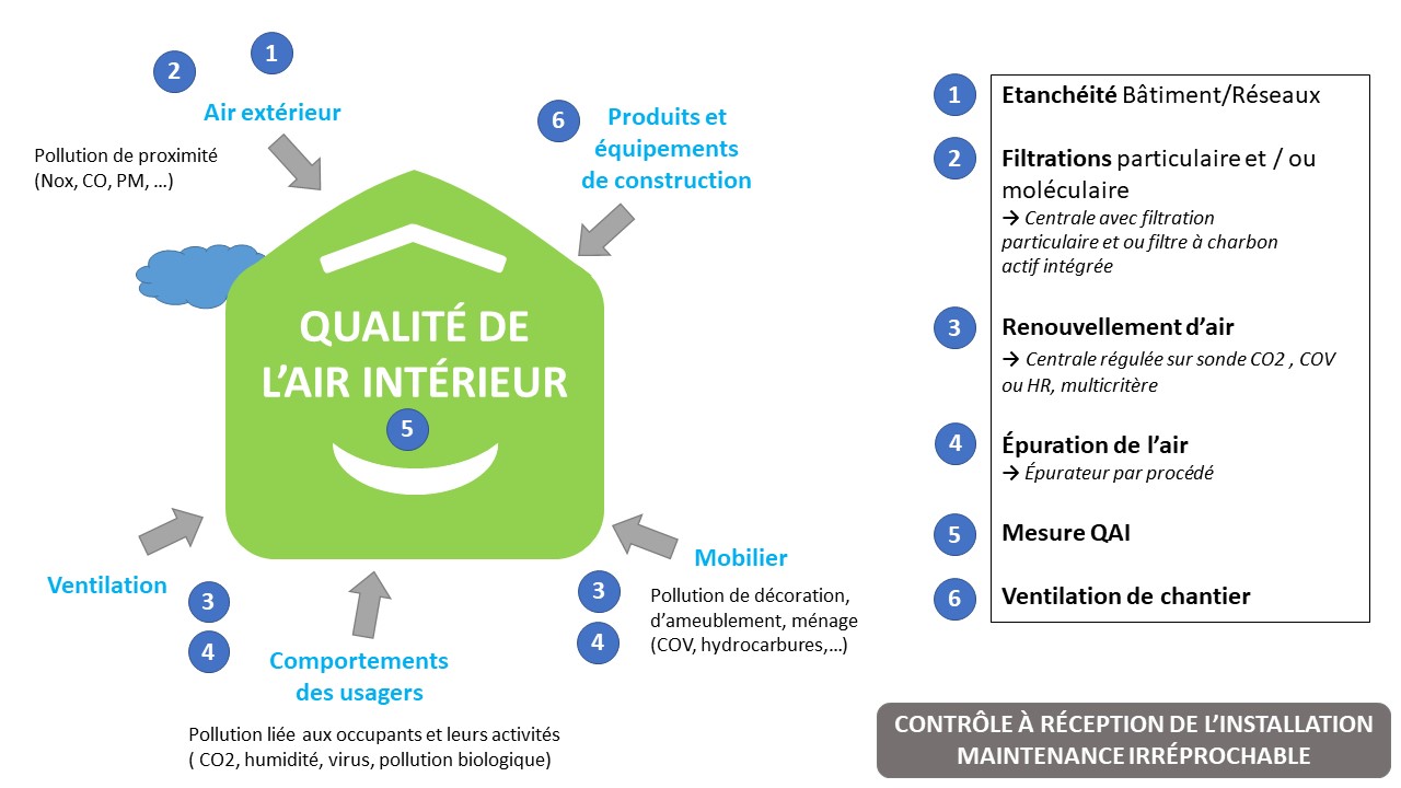 Qualité de l'Air Intérieur : Diagnostic, Conseil, Traitement professionnel